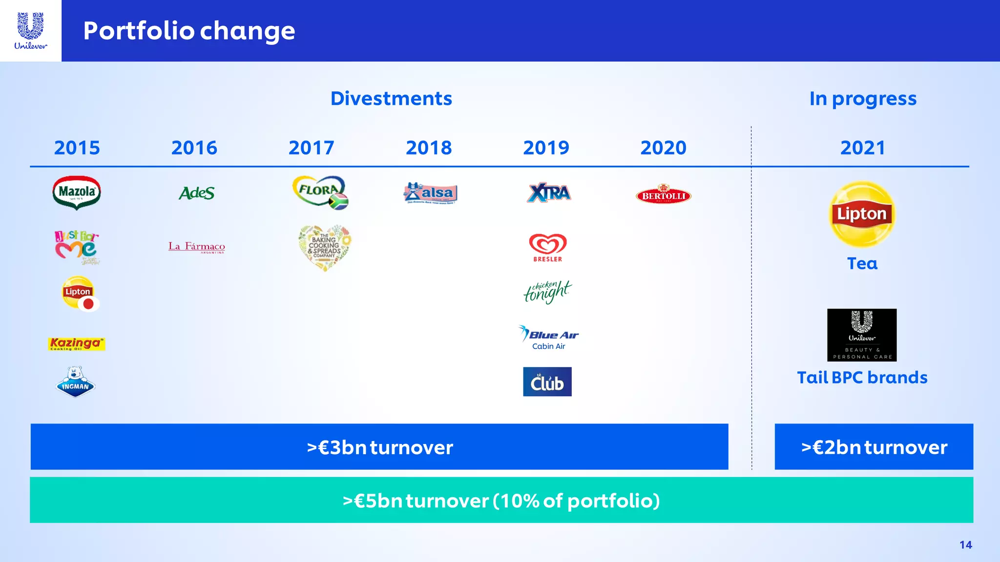 14
Portfolio change
2015 2016 2017 2018 2019 2020
>€3bnturnover >€2bnturnover
>€5bnturnover (10%of portfolio)
2021
Tea
Cabin Air
In progress
Tail BPC brands
Divestments
 