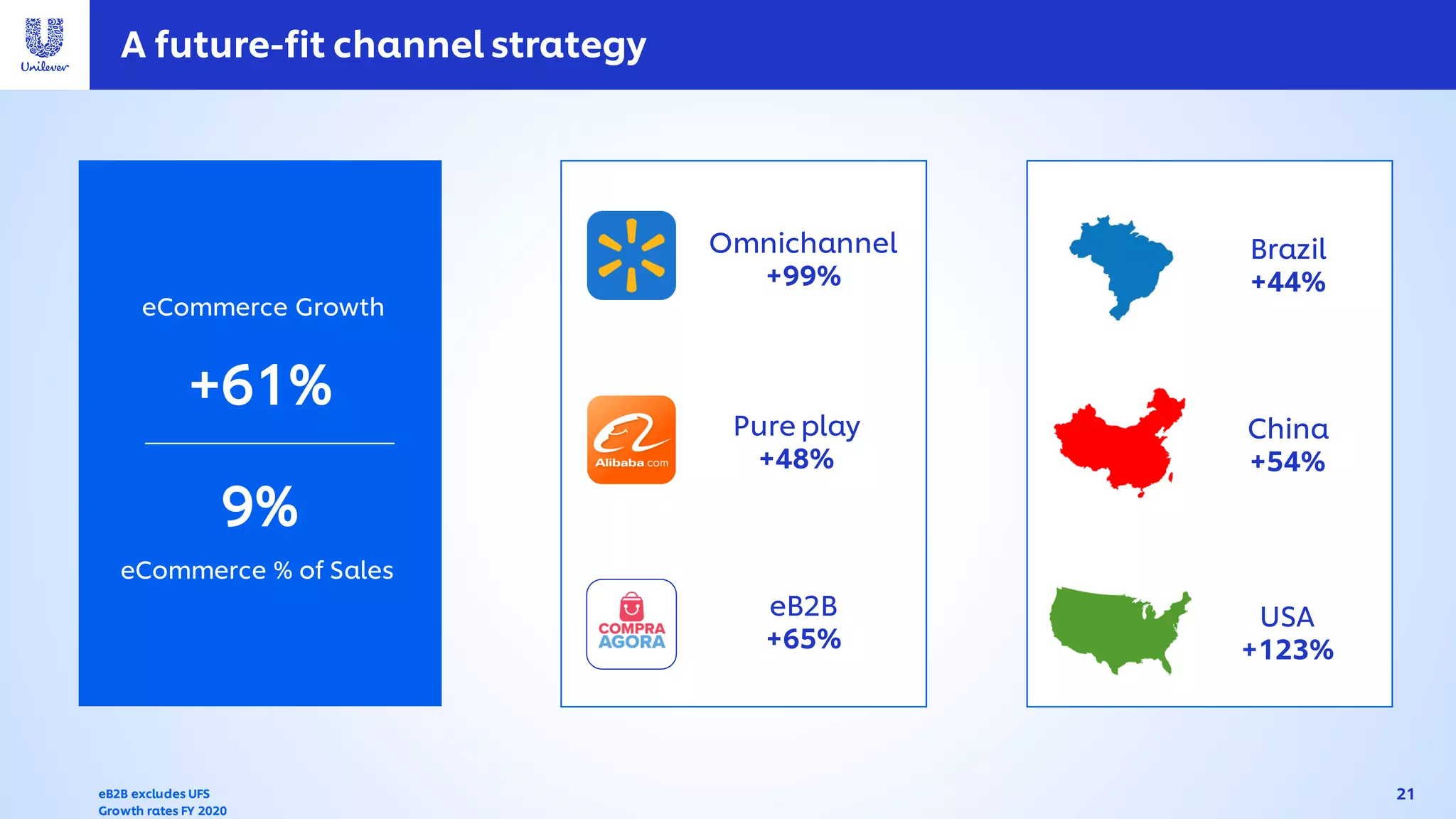 A future-fit channel strategy
Brazil
+44%
China
+54%
USA
+123%
+61%
9%
eCommerce Growth
eCommerce % of Sales
eB2B
+65%
Pure play
+48%
Omnichannel
+99%
eB2B excludes UFS
Growth rates FY 2020
21
 
