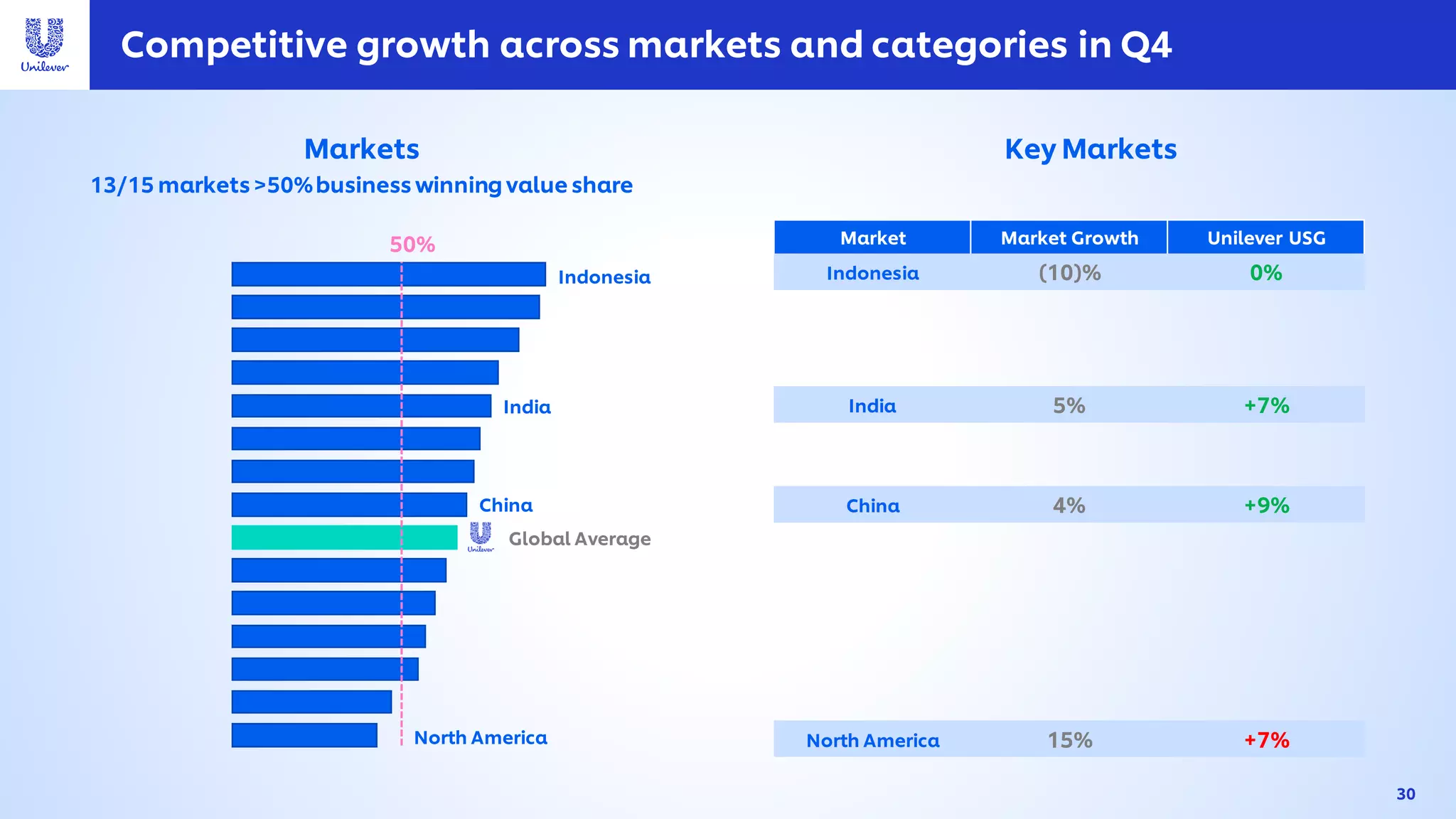 Competitive growth across markets and categories in Q4
50%
North America
Global Average
Indonesia
India
China
Markets
13/15 markets >50%business winning value share
30
Key Markets
Market Market Growth Unilever USG
Indonesia (10)% 0%
India 5% +7%
China 4% +9%
North America 15% +7%
 