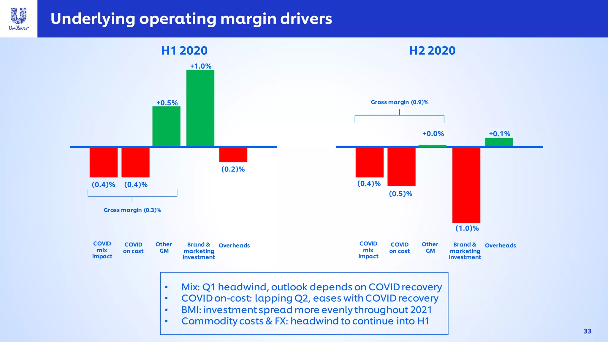 • Mix: Q1 headwind, outlook depends on COVIDrecovery
• COVIDon-cost: lapping Q2, eases withCOVIDrecovery
• BMI: investmentspread more evenly throughout 2021
• Commodity costs & FX: headwind to continue into H1
Underlying operating margin drivers
COVID
mix
impact
COVID
on cost
Other
GM
Brand &
marketing
investment
Overheads
(0.4)% (0.4)%
+0.5%
+1.0%
(0.2)%
(1.0)%
COVID
mix
impact
COVID
on cost
Other
GM
Brand &
marketing
investment
Overheads
(0.4)%
(0.5)%
+0.0% +0.1%
H1 2020 H2 2020
33
Gross margin (0.3)%
Gross margin (0.9)%
 