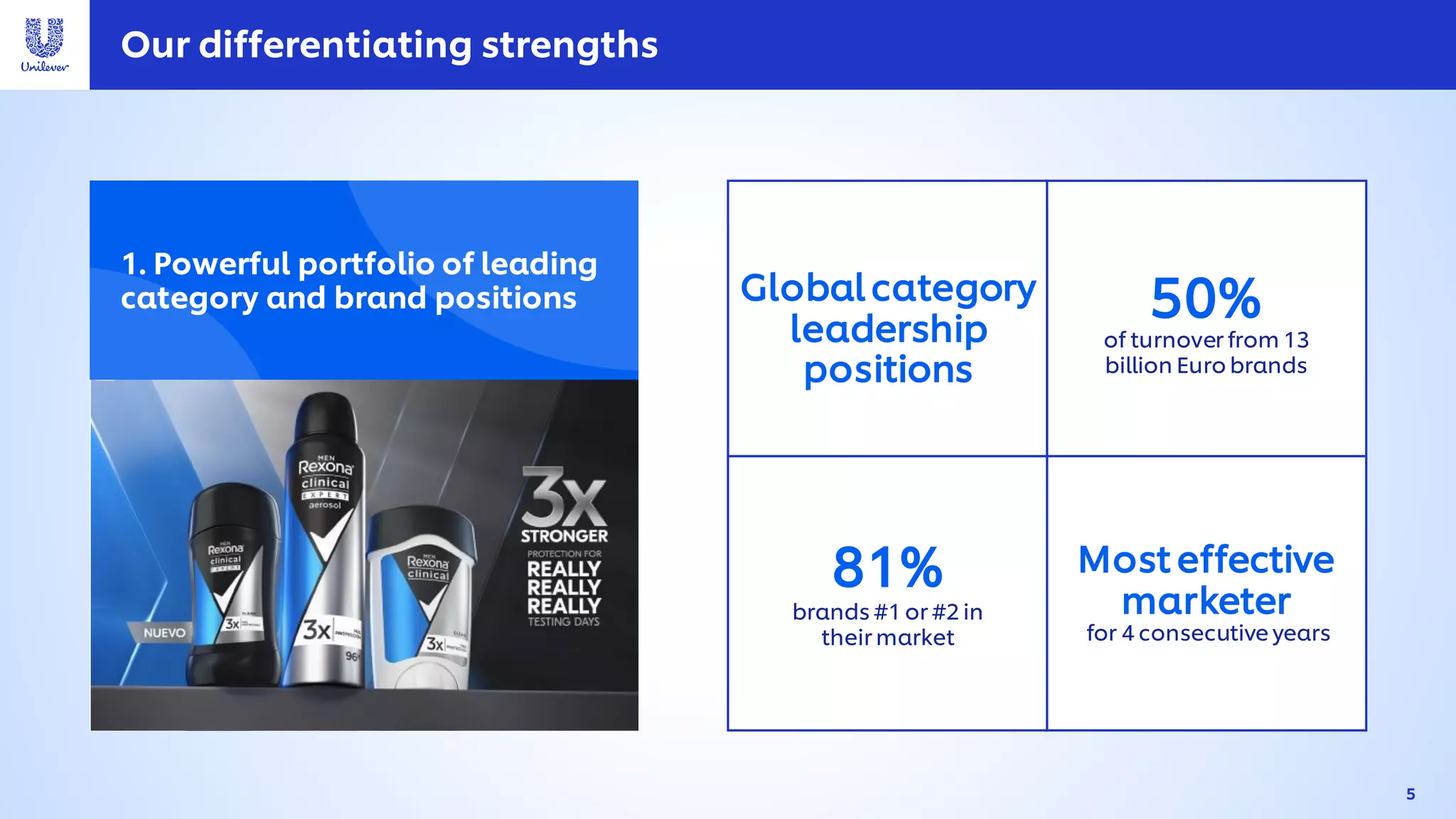 Our differentiating strengths
1. Powerful portfolio of leading
category and brand positions Global category
leadership
positions
Most effective
marketer
for 4 consecutive years
50%
of turnover from 13
billion Euro brands
81%
brands #1 or #2 in
their market
5
 