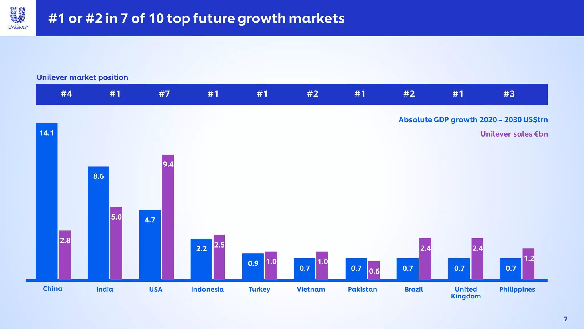 7
#1 or #2 in 7 of 10 top future growth markets
Unilever market position
#3
#4 #1 #7 #1 #1 #2 #1 #2 #1
Absolute GDP growth 2020 – 2030 US$trn
Unilever sales €bn
14.1
8.6
4.7
2.2
0.9
0.7 0.7 0.7 0.7 0.7
Philippines
China India USA Indonesia Turkey Vietnam Pakistan Brazil United
Kingdom
2.8
5.0
9.4
2.5
1.0 1.0
0.6
2.4 2.4
1.2
 