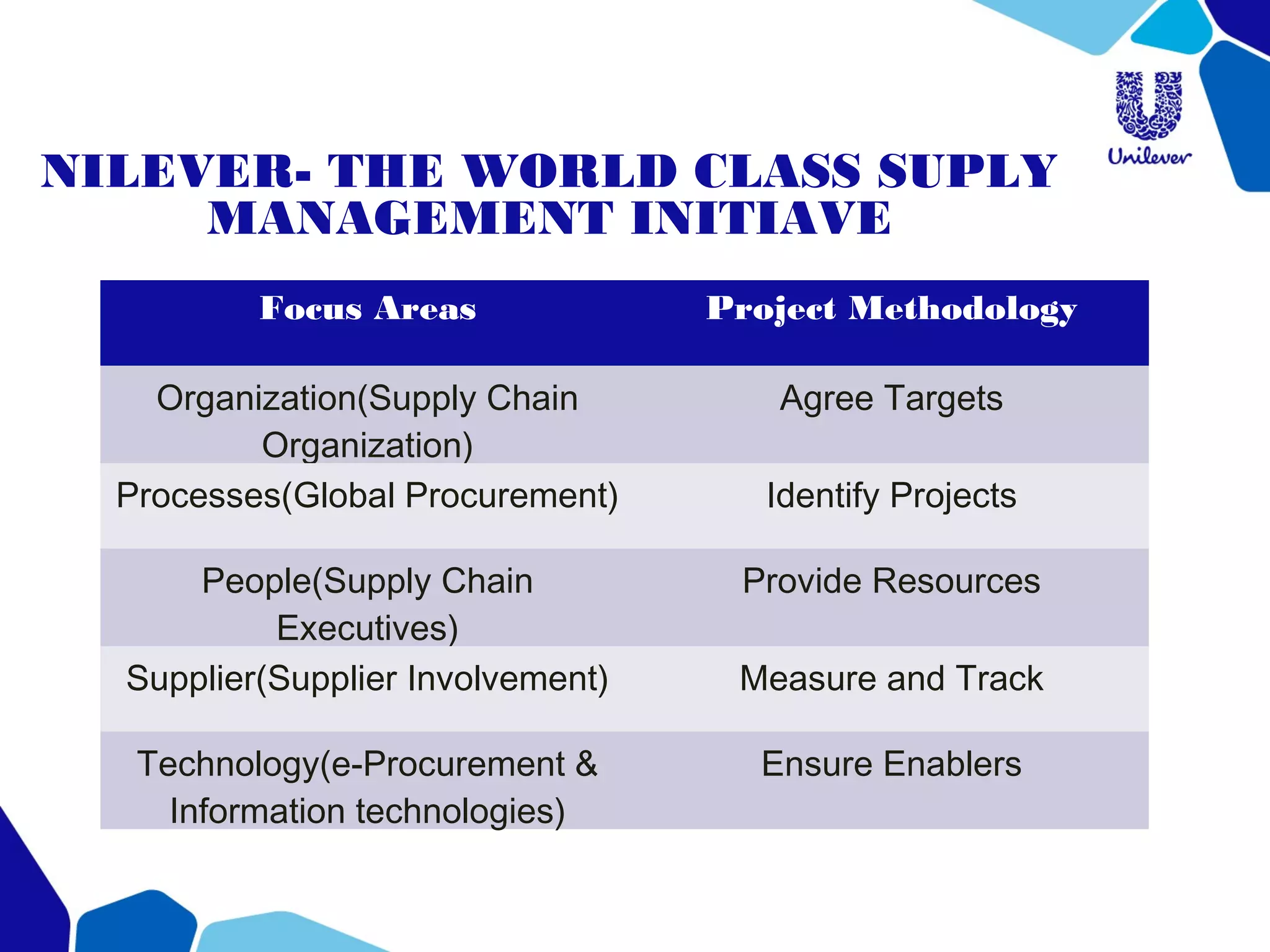 NILEVER- THE WORLD CLASS SUPLY
MANAGEMENT INITIAVE
Focus Areas Project Methodology
Organization(Supply Chain
Organization)
Agree Targets
Processes(Global Procurement) Identify Projects
People(Supply Chain
Executives)
Provide Resources
Supplier(Supplier Involvement) Measure and Track
Technology(e-Procurement &
Information technologies)
Ensure Enablers
 