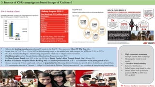 • Unilever, the leading manufacturer, placing 15 brands in the Top 50 - Two successive Client Of The Year titles
• Grown from 14.7% YTD to 15% in 2013 in Skin cleansing soaps; In the smaller hand wash category, the YTD was 22.3% to 22.7%.
• HUL Key Sustainability Impact - Handwashing programmes rolled out to villages across 8 countries
• 63 million people reached through Lifebuoy Handwashing Programme since 2010
• The Most Trusted Brand from HUL in the top 100 list of Brand Equity’s Most Trusted Brands List Lifebuoy (10)
• Ranked 5th in Brand Footprint Global Ranking 2012 with market penetration of 27.3 % and consumer reach point growth of 1%
• Lifebuoy among top 10 best soap brands on basis of popularity; Skin Cleansing delivered volume-led growth driven by Lifebuoy, Liril and Pears.
• 11% consumption increase in Vietnam , +100bps for Conviction in Pakistan, Driving awareness of 5 key occasions & strengthening brand equity
• High consumer awareness
through Kumbh Mela Campaign
• Most popular brand in rural
market
• Excellent brand visibility
• Extensive distribution
• India's largest soap brand in value
• Market Share went up 90 basis
points to 15.9% in 2013 from
15% in 2012
3. Impact of CSR campaign on brand image of Unilever !
PS: Sources has been mentioned as Note
 
