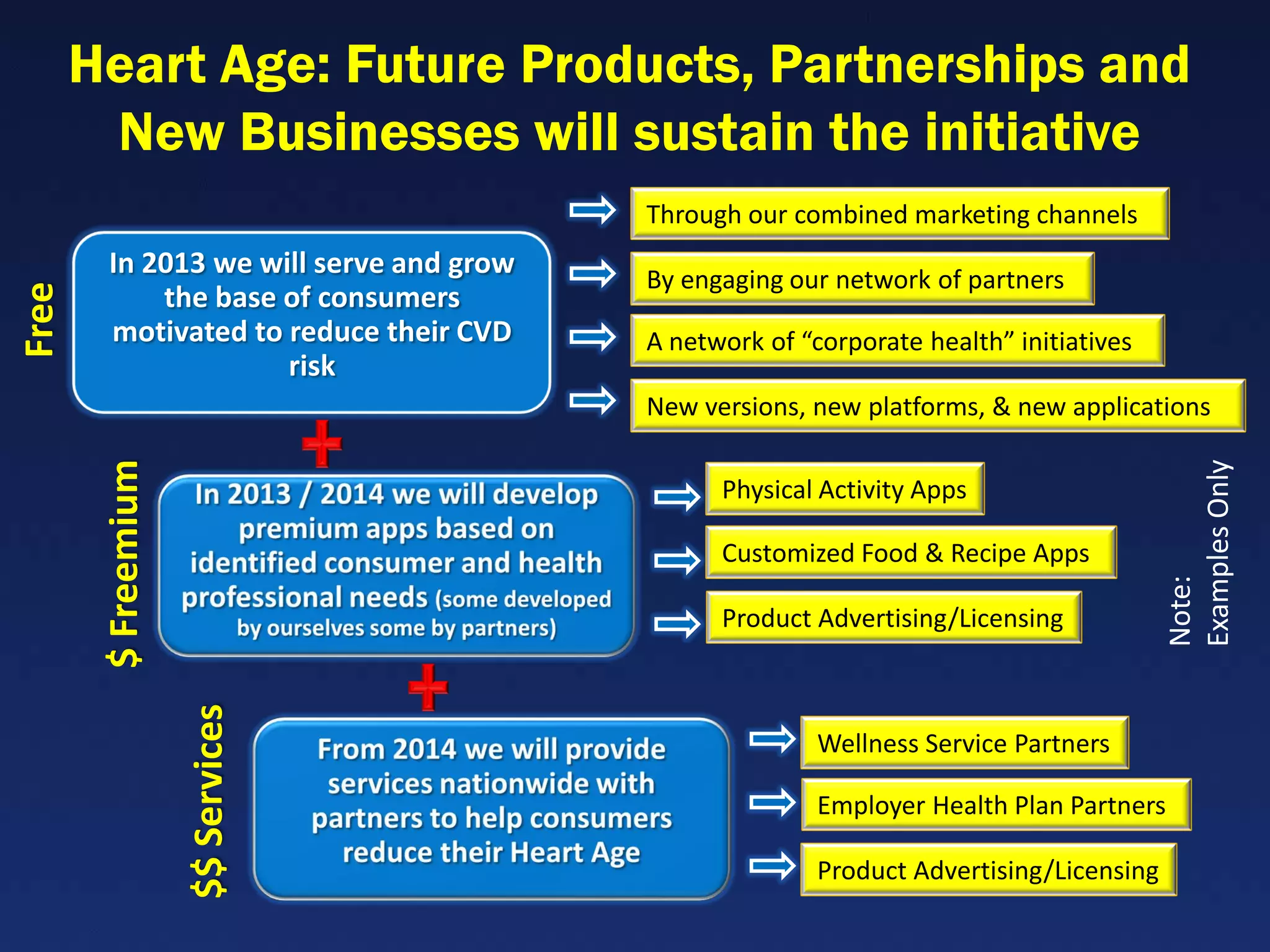 Heart Age: Future Products, Partnerships and
        New Businesses will sustain the initiative
                                         Through our combined marketing channels
        In 2013 we will serve and grow   By engaging our network of partners
Free




            the base of consumers
        motivated to reduce their CVD    A network of “corporate health” initiatives
                     risk
                                         New versions, new platforms, & new applications
        $ Freemium




                                                                                        Examples Only
                                               Physical Activity Apps

                                               Customized Food & Recipe Apps




                                                                                        Note:
                                               Product Advertising/Licensing
                     $$ Services




                                                        Wellness Service Partners

                                                        Employer Health Plan Partners

                                                        Product Advertising/Licensing
 