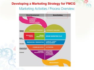 Developing a Marketing Strategy for FMCG

 