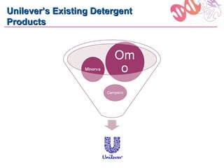 Unilever’s Existing Detergent
Products
 