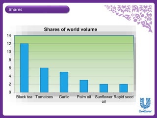 14 
12 
10 
8 
6 
4 
2 
0 
Black tea Tomatoes Garlic Palm oil Sunflower 
oil 
Rapid seed 
Shares of world volume 
Shares 
 