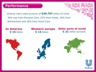 Performance 
Unilever had a total turnover of €49.797 billion of which 
36% was from Personal Care, 27% from Foods, 19% from 
Refreshment and 18% from Home Care 
In America 
€ 15 billion 
Western europe 
€ 14 billion 
Other parts of world 
€ 21 billion turnover 
 