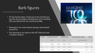 Barb figures
• ITV during the dates 4 February to the 10 February
had the second largest viewing base (17% including
HD) only behind the non-commercial BBC.
• Showing an ice cream advert during a show based
around ice.
• The Dancing on ice show on the 10th February had
5.2million viewers.
 