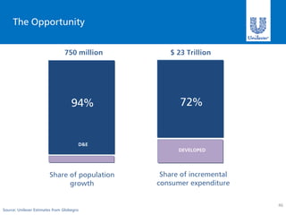 The Opportunity


                                750 million      $ 23 Trillion




                                    94%
                                      D&E           72%


                                       D&E
                                        DEV         DEVELOPED




                        Share of population    Share of incremental
                              growth          consumer expenditure

                                                                      46
Source: Unilever Estimates from Globegro
 