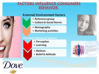 FACTORS INFLUENCE CONSUMERS BEHAVIOR  External/ Environment factors Internal/ Individual factors  