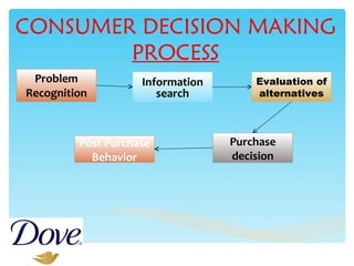 CONSUMER DECISION MAKING  PROCESS Problem Recognition Information search Evaluation of alternatives Purchase decision Post Purchase Behavior 