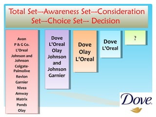 Total Set–-Awareness Set–-Consideration Set–-Choice Set–- Decision  Avon P & G Co. L'Oreal Johnson and Johnson Colgate-Palmolive Revlon Garnier Nivea Amway Matrix Ponds Olay Dove L'Oreal Olay Johnson and Johnson Garnier Dove Olay L'Oreal Dove L'Oreal ? 