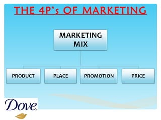 THE 4P’s OF MARKETING 