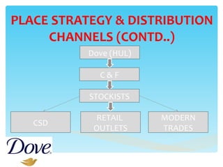 PLACE STRATEGY & DISTRIBUTION CHANNELS (CONTD..) Dove (HUL) C & F STOCKISTS MODERN TRADES RETAIL  OUTLETS CSD 