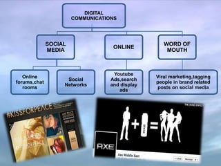 DIGITAL
COMMUNICATIONS
SOCIAL
MEDIA
Online
forums,chat
rooms
Social
Networks
ONLINE
Youtube
Ads,search
and display
ads
WORD OF
MOUTH
Viral marketing,tagging
people in brand related
posts on social media
 