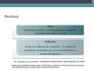 Resíduos




     EX: utilização por consumidor - O RESÍDUO ASSOCIADO A UMA PORÇÃO DE SOPA

   EMBALAGEM PRIMÁRIA+EMBALAGEM TRANSPORTE+SOBRA DE PRODUTOS-ÍNDICE NACIONAL
   DOS MATERIAIS RECICLADOS E REUTILIZADOS/ESTIMATIVAS
 