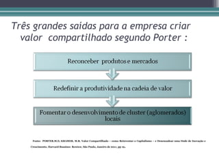 Três grandes saídas para a empresa criar
  valor compartilhado segundo Porter :




     Fonte: PORTER,M.E; KRAMER, M.R. Valor Compartilhado – como Reinventar o Capitalismo – e Desencadear uma Onde de Inovação e

    Crescimento, Harvard Bussines Rewiew, São Paulo, Janeiro de 2011, pp 19 .
 