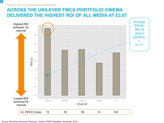 ACROSS THE UNILEVER FMCG PORTFOLIO CINEMA DELIVERED THE HIGHEST ROI OF ALL MEDIA AT £3.87 2 CINEMA: THE ULTIMATE BRAND EXPERIENCE Highest ROI achieved  for channel Lowest ROI achieved for channel ROI (£) Channel UL FMCG Cases  16  39  66  14  104  Source: Mindshare Business Planning.  Unilever FMCG database. November 2010.  Average ROI for Ben & Jerry’s portfolio  =  £1.17 