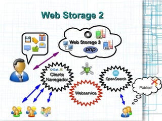 Web Storage 2Web Storage 2
WebserviceWebserviceWebserviceWebservice
ClienteCliente
NavegadorNavegador
ClienteCliente
NavegadorNavegador OpenSearchOpenSearchOpenSearchOpenSearch
Público!Público!
Web Storage 2Web Storage 2Web Storage 2Web Storage 2
 