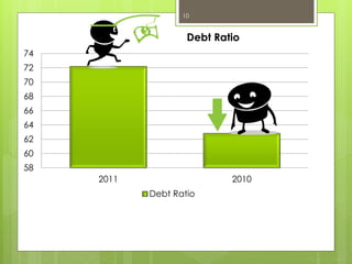 58
60
62
64
66
68
70
72
74
2011 2010
Debt Ratio
Debt Ratio
10
 