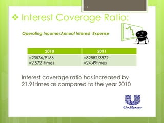 Interest coverage ratio has increased by
21.91times as compared to the year 2010
 Interest Coverage Ratio:
Operating Income/Annual Interest Expense
2010 2011
=23576/9166
=2.5721times
=82582/3372
=24.49times
11
 