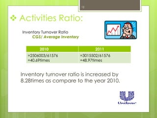 Inventory turnover ratio is increased by
8.28times as compare to the year 2010.
 Activities Ratio:
Inventory Turnover Ratio
CGS/ Average Inventory
2010 2011
=2506003/61576
=40.69times
=3015502/61576
=48.97times
12
 