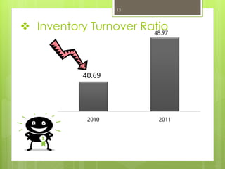  Inventory Turnover Ratio
2010 2011
40.69
48.97
13
 