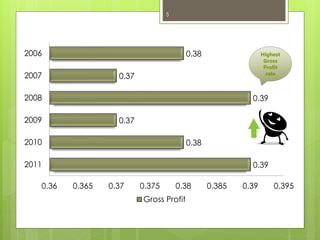 0.39
0.38
0.37
0.39
0.37
0.38
0.36 0.365 0.37 0.375 0.38 0.385 0.39 0.395
2011
2010
2009
2008
2007
2006
Gross Profit
Highest
Gross
Profit
rate
5
 