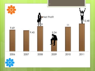 9.69
9.45
11.31
5.24
11
12.48
2006 2007 2008 2009 2010 2011
Net Profit
7
 