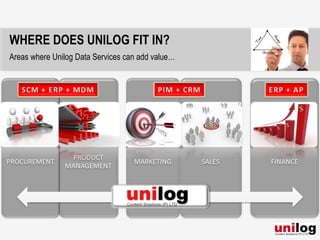 WHERE DOES UNILOG FIT IN?
Areas where Unilog Data Services can add value…


                                                  ERP
 