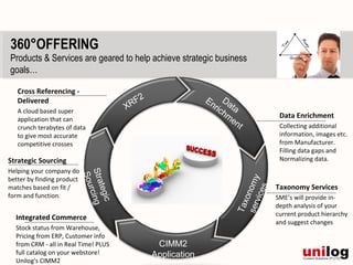 360°OFFERING
Products & Services are geared to help achieve strategic business
goals…

   Cross Referencing -
                                             2                 En Da
   Delivered
                                         XRF                     ric ta
   A cloud based super                                              hm             Data Enrichment
   application that can                                               en
   crunch terabytes of data                                                t       Collecting additional
   to give most accurate                                                           information, images etc.
   competitive crosses                                                             from Manufacturer.
                                                                                   Filling data gaps and
Strategic Sourcing                                                                 Normalizing data.
Helping your company do
                            Stra cing
                             Sou




better by finding product




                                                                       ser nomy
matches based on fit /                                                            Taxonomy Services




                                                                             es
                                t egi
                                  r




form and function.




                                                                          vic
                                                                                  SME’s will provide in-




                                                                           o
                                     c




                                                                       Tax
                                                                                  depth analysis of your
                                                                                  current product hierarchy
  Integrated Commerce
                                                                                  and suggest changes
  Stock status from Warehouse,
  Pricing from ERP, Customer info
  from CRM - all in Real Time! PLUS               CIMM2
  full catalog on your webstore!                 Application
  Unilog's CIMM2
 
