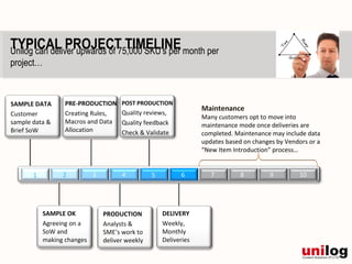 TYPICAL PROJECT TIMELINE
Unilog can deliver upwards of 75,000 SKU’s per month per
project…



SAMPLE DATA       PRE-PRODUCTION      POST PRODUCTION
                                                                  Maintenance
Customer          Creating Rules,     Quality reviews,
                                                                  Many customers opt to move into
sample data &     Macros and Data     Quality feedback            maintenance mode once deliveries are
Brief SoW         Allocation          Check & Validate            completed. Maintenance may include data
                                                                  updates based on changes by Vendors or a
                                                                  “New Item Introduction” process…


       1         2          3         4          5         6         7         8         9         10




           SAMPLE OK            PRODUCTION           DELIVERY
           Agreeing on a        Analysts &           Weekly,
           SoW and              SME’s work to        Monthly
           making changes       deliver weekly       Deliveries
 
