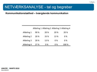 NETVÆRKSANALYSE – grafiske eksemplerHvilke afdelinger samarbejder?UNILYZE | MARTS 2010www.unilyze.dk13