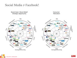 Social Media ≠ Facebook!Brand Goal / Brand BeliefStrategic OpportunityConsumer Motivation