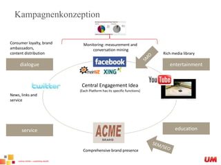 KampagnenkonzeptionConsumer loyalty, brand ambassadors, content distributionMonitoring: measurement and conversation miningRich media librarySMOentertainmentdialogueCentral Engagement Idea(Each Platform has its specific functions)News, links and serviceeducationserviceSEM/SEOComprehensive brand presence