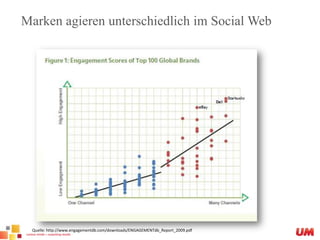 Marken agieren unterschiedlich im Social WebQuelle: http://www.engagementdb.com/downloads/ENGAGEMENTdb_Report_2009.pdf 