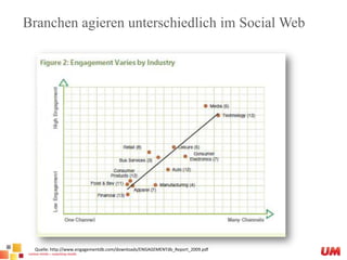 Branchen agieren unterschiedlich im Social WebQuelle: http://www.engagementdb.com/downloads/ENGAGEMENTdb_Report_2009.pdf 