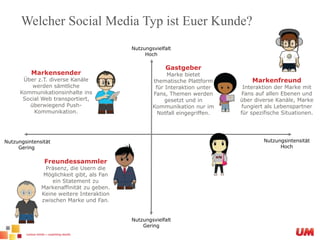 Welcher Social Media Typ ist Euer Kunde?NutzungsvielfaltHochGastgeberMarkebietetthematischePlattformfürInteraktionunter Fans, Themenwerdengesetzt und in KommunikationnurimNotfalleingegriffen.MarkensenderÜberz.T. diverse KanälewerdensämtlicheKommunikationsinhalte ins Social Web transportiert, überwiegend Push-Kommunikation.MarkenfreundInteraktionderMarkemit Fans auf allenEbenen und über diverse Kanäle, MarkefungiertalsLebenspartnerfürspezifischeSituationen.NutzungsintensitätHoch NutzungsintensitätGeringFreundessammlerPräsenz, die Usern die Möglichkeitgibt, als Fan ein Statement zuMarkenaffinitätzugeben. KeineweitereInteraktionzwischenMarke und Fan.NutzungsvielfaltGering