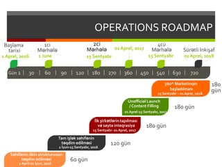 OPERATIONS ROADMAP
30 60 90 120 180 270 360 450 540 630 720Gün 1
Sürətli İnkişaf
01 Aprel, 2018
4cü
Mərhələ
15 Sentyabr
01 Aprel, 2017
2ci
Mərhələ
15 Sentyabr
1ci
Mərhələ
1 June
Başlama
tarixi
1 Aprel, 2016
180
gün
360^ Marketinqin
başladılması
15 Sentyabr – 01Aprel, 2018
180 gün
Unofficial Launch
/ Content Filling
01Aprel-15 Sentyabr, 2017
180 gün
İlk şirkətlərin tapılması
və sayta inteqrasiya
15 Sentyabr- 01 Aprel, 2017
120 gün
Tam işlək səhifənin
təqdim edilməsi
1 İyun-15 Sentyabr, 2016
60 gün
1 April-01 İyun, 2016
Səhifənin ilkin strukturunun
təqdim edilməsi
 
