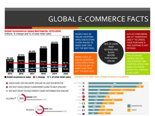 GLOBAL E-COMMERCE FACTS
NEARLY HALF OF
ONLINE SHOPPERS
(49%) CHECK STORE
FLYERS ONLINE TO
MAKE SURE THEY
GET THE BEST DEAL
47% OF ONLINE
ORDERS INCLUDE
FREE SHIPPING AND
SHOPPERS SPEND 30%
MORE PER ORDER
WHEN FREE SHIPPING
IS INCLUDED
61% OF CONSUMERS
ARE AT “SOMEWHAT
LIKELY” TO CANCEL
THEIR PURCHASE IF
FREE SHIPPING IS NOT
OFFERED.
46% OF USERS
READ
REVIEWS AND
BLOGS
BEFORE
PURCHASING
ONLINE
NEARLY HALF OF
ONLINE SHOPPERS
(49%) CHECK STORE
FLYERS ONLINE TO
MAKE SURE THEY
GET THE BEST DEAL
 