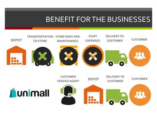 BENEFIT FORTHE BUSINESSES
DEPOT
TRANSPORTATION
TO STORE
STORE RENT AND
MAINTENANCE
STAFF
EXPENSES CUSTOMER
DELIVERYTO
CUSTOMER
DEPOT
DELIVERYTO
CUSTOMER
CUSTOMER
CUSTOMER
SERVICE AGENT
 