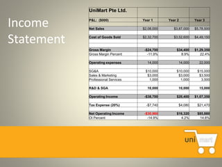 17
UniMart Pte Ltd.
P&L: ($000) Year 1 Year 2 Year 3
Net Sales $2,08,000 $3,87,000 $5,78,500
Cost of Goods Sold $2,32,700 $3,52,600 $4,49,150
Gross Margin -$24,700 $34,400 $1,29,350
Gross Margin Percent -11.9% 8.9% 22.4%
Operating expenses 14,000 14,000 22,000
SG&A $10,000 $10,000 $15,000
Sales & Marketing $3,000 $3,000 $3,500
Professional Services 1,000 1,000 3,500
R&D & SGA 10,000 10,000 15,000
Operating Income -$38,700 $20,400 $1,07,350
Tax Expense (20%) -$7,740 $4,080 $21,470
Net Operating Income -$30,960 $16,320 $85,880
OI Percent -14.9% 4.2% 14.8%
Income
Statement
 