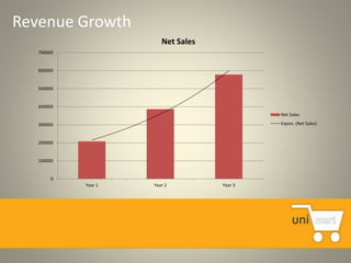 18
0
100000
200000
300000
400000
500000
600000
700000
Year 1 Year 2 Year 3
Net Sales
Net Sales
Expon. (Net Sales)
Revenue Growth
 