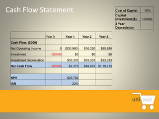 19
Year 0 Year 1 Year 2 Year 3
Cash Flow: ($000)
Net Operating Income 0 ($30,960) $16,320 $85,880
Investment -100000 $0 $0 $0
Investment Depreciation $33,333 $33,333 $33,333
Net Cash Flow -100000 $2,373 $49,653 $1,19,213
NPV $29,782
IRR 22%
Cost of Capital: 10%
Capital
Investment:($) 100000
3 Year
Depreciation
Cash Flow Statement
 