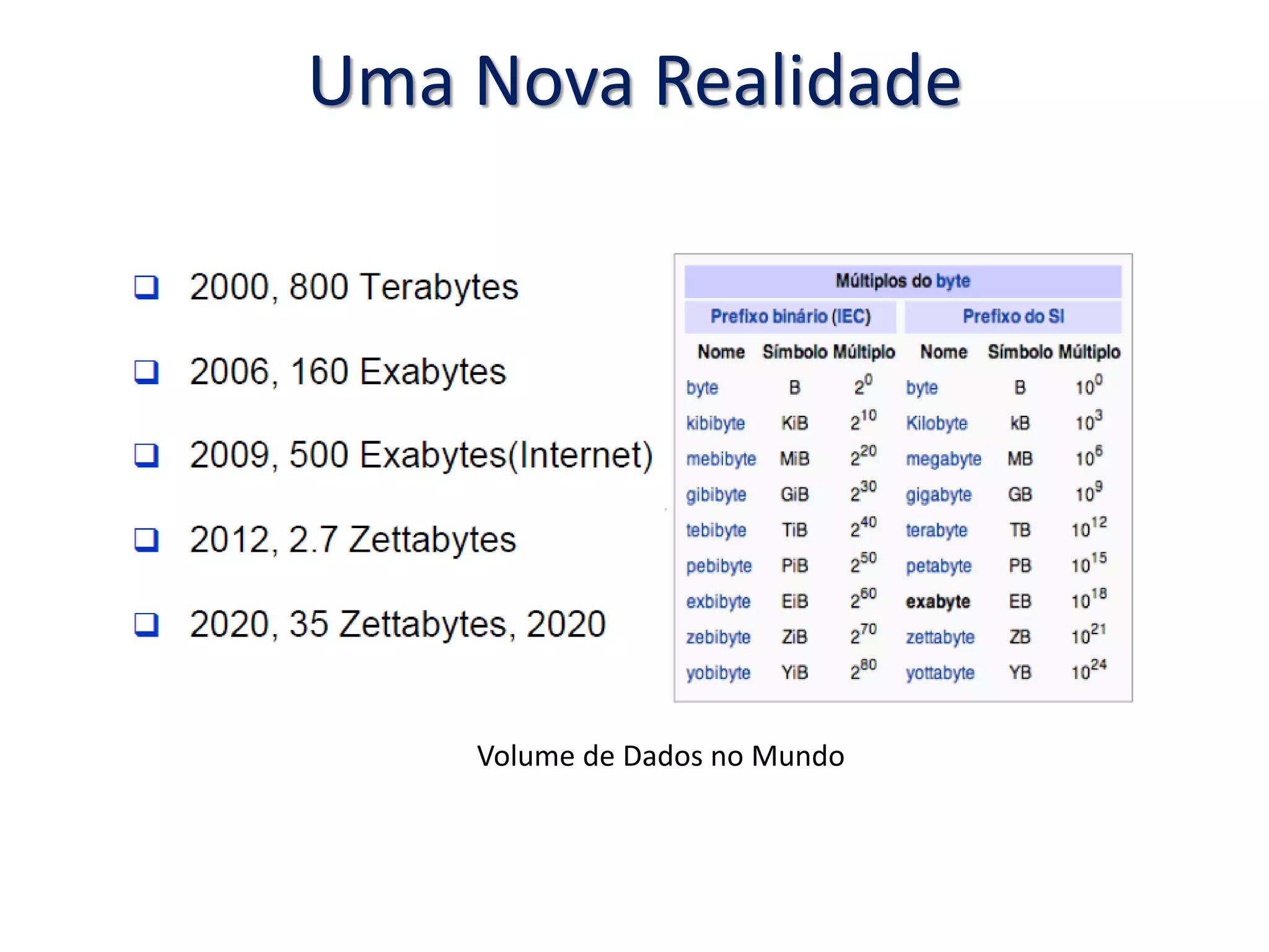Uma Nova Realidade
Volume de Dados no Mundo
 