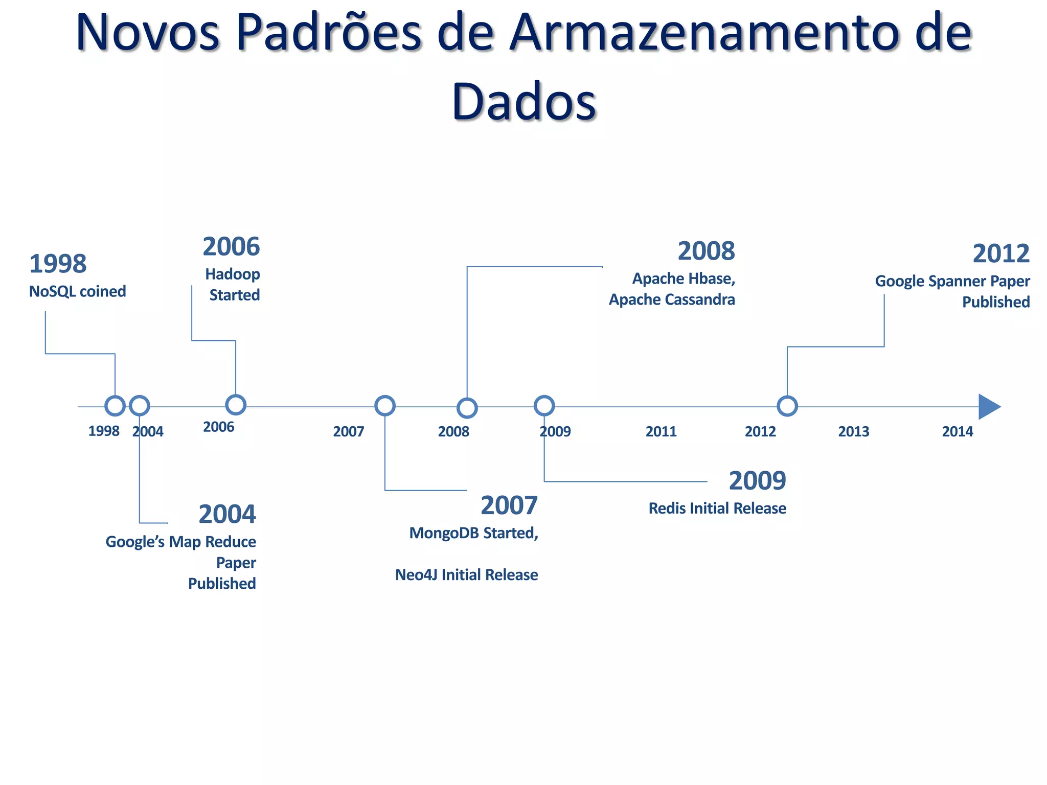 Novos Padrões de Armazenamento de
Dados
2009
Redis Initial Release
2004 2006 2007 2008 2009 2011 2012 2013 2014
2007
MongoDB Started,
Neo4J Initial Release
2004
Google’s Map Reduce
Paper
Published
2012
Google Spanner Paper
Published
1998
1998
NoSQL coined
2006
Hadoop
Started
2008
Apache Hbase,
Apache Cassandra
 