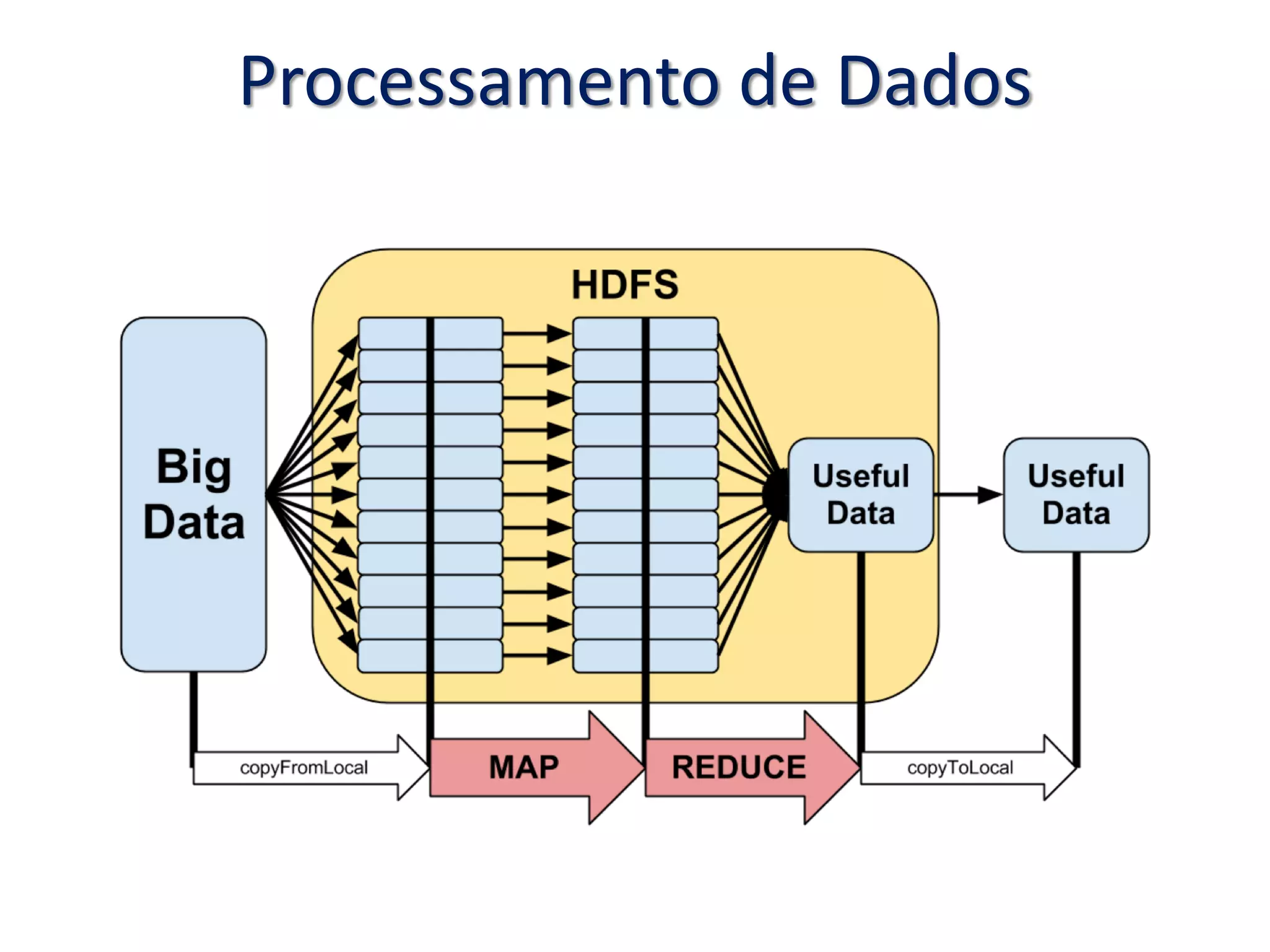 Processamento de Dados
 