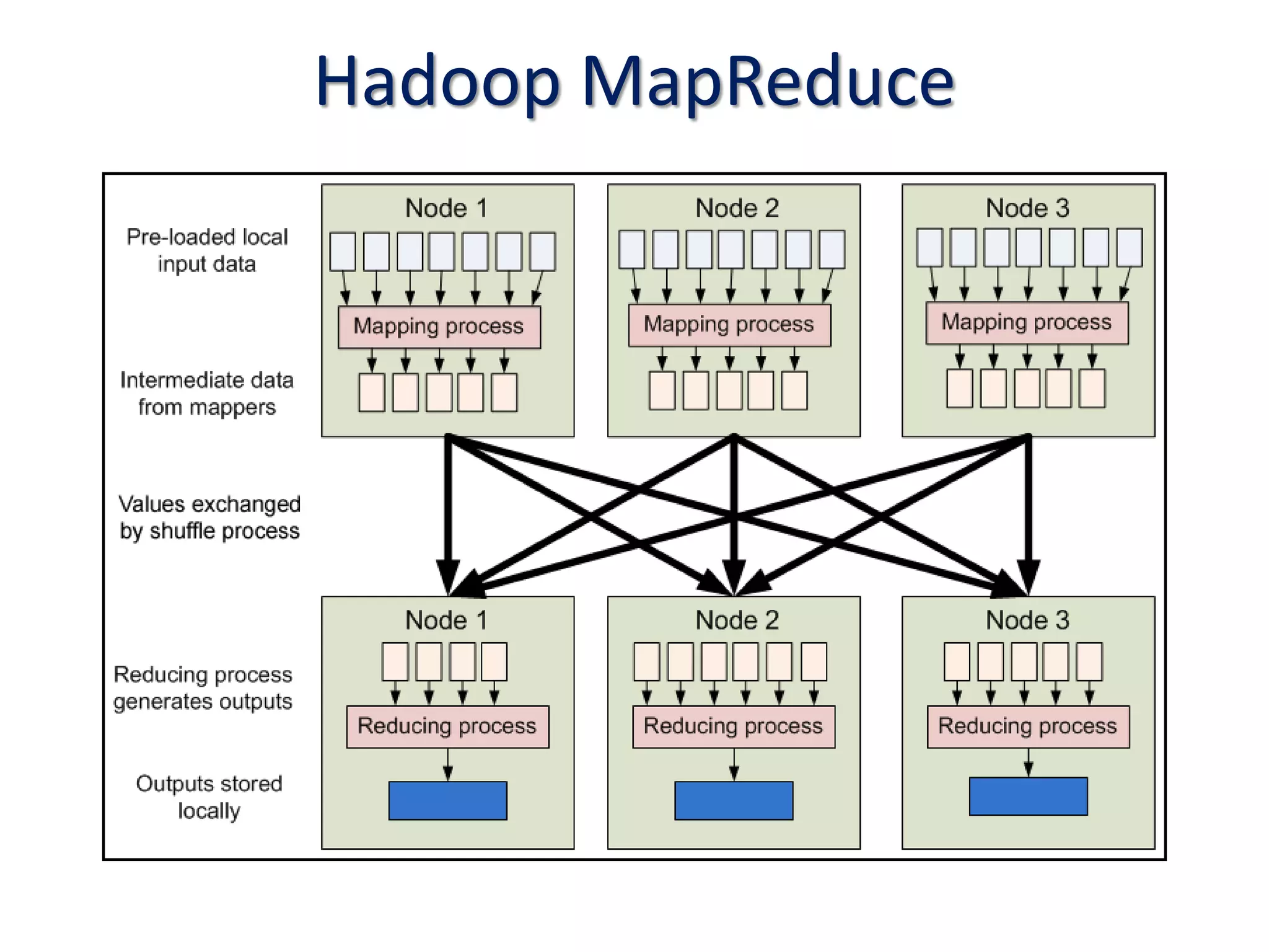 Hadoop MapReduce
 